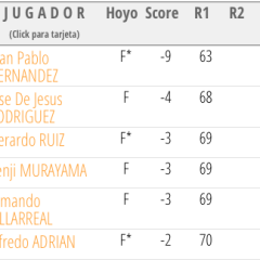 JP Hernández manda en Mayakoba